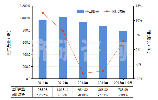 2011-2015年9月中國其他氨基萘酚和其他氨基酚及其醚、酯和鹽(HS29222990)進(jìn)口量及增速統(tǒng)計(jì)